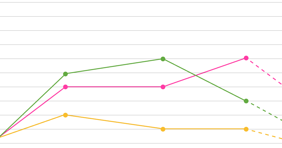 How to track performance marketing in PostHog