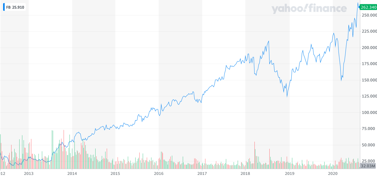 Facebook Stock Price